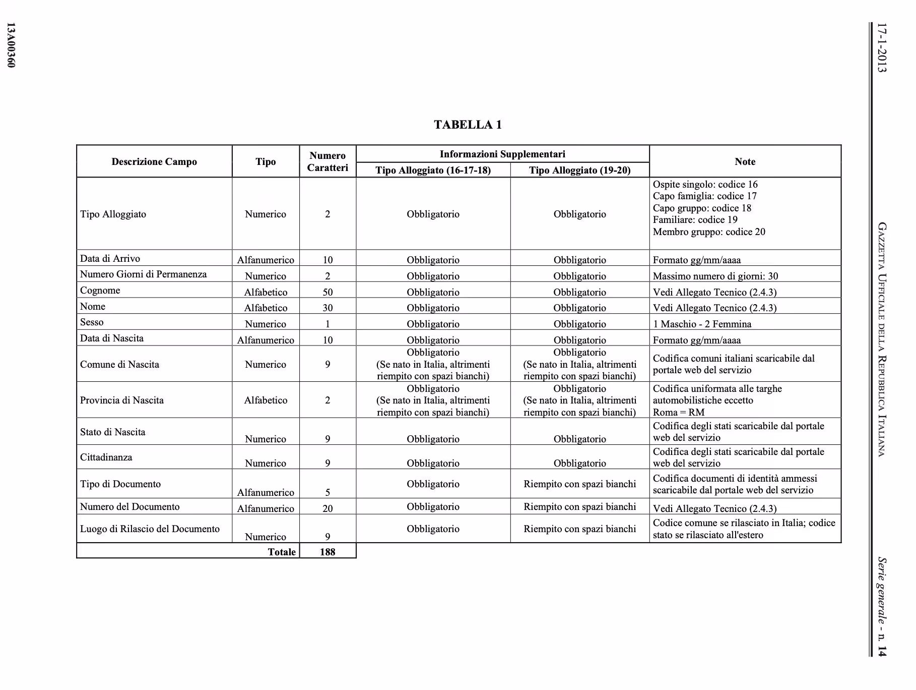 dati schedine alloggiati